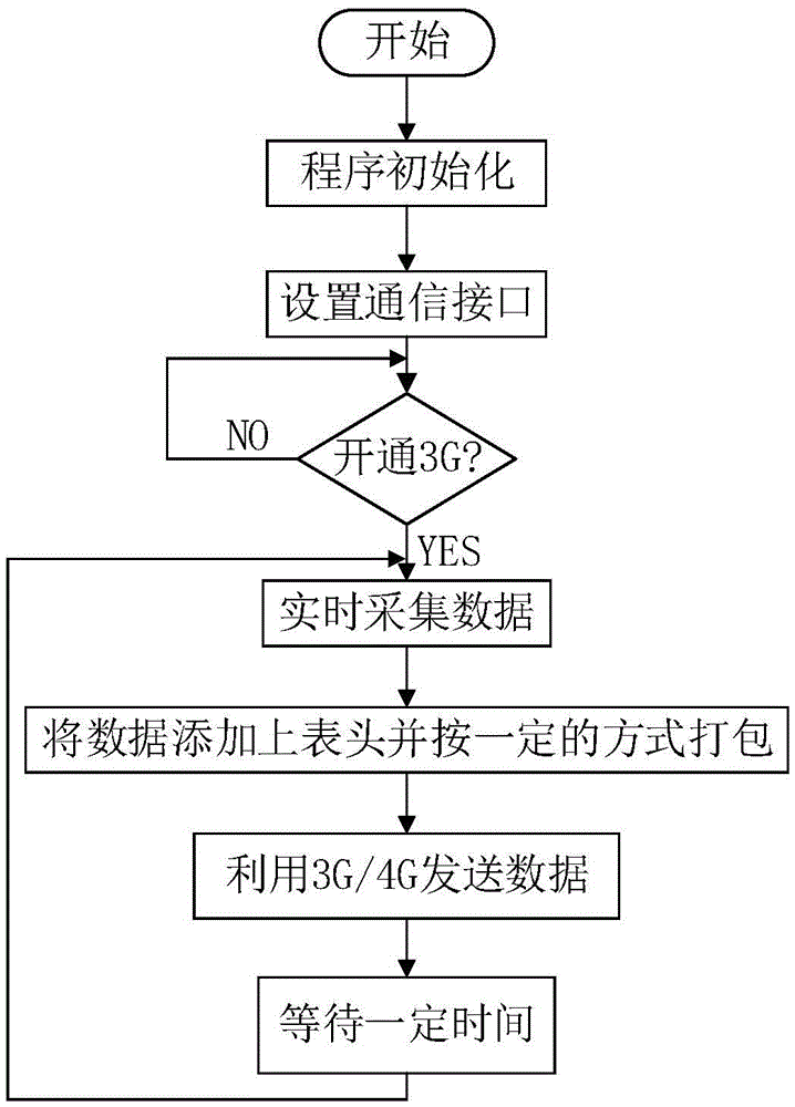 Vehicle service and management system based on internet of vehicles