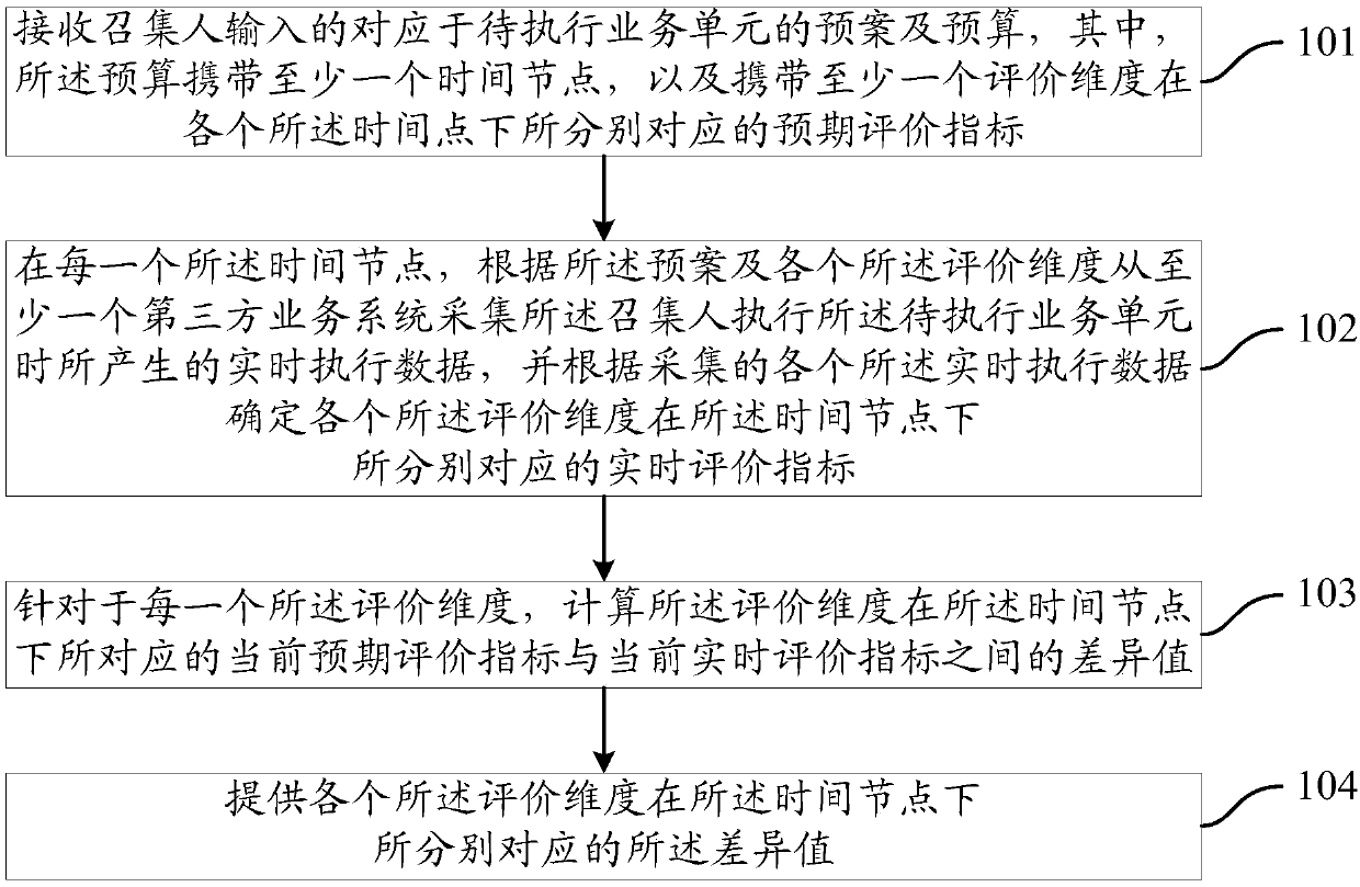 Management method and device of business unit