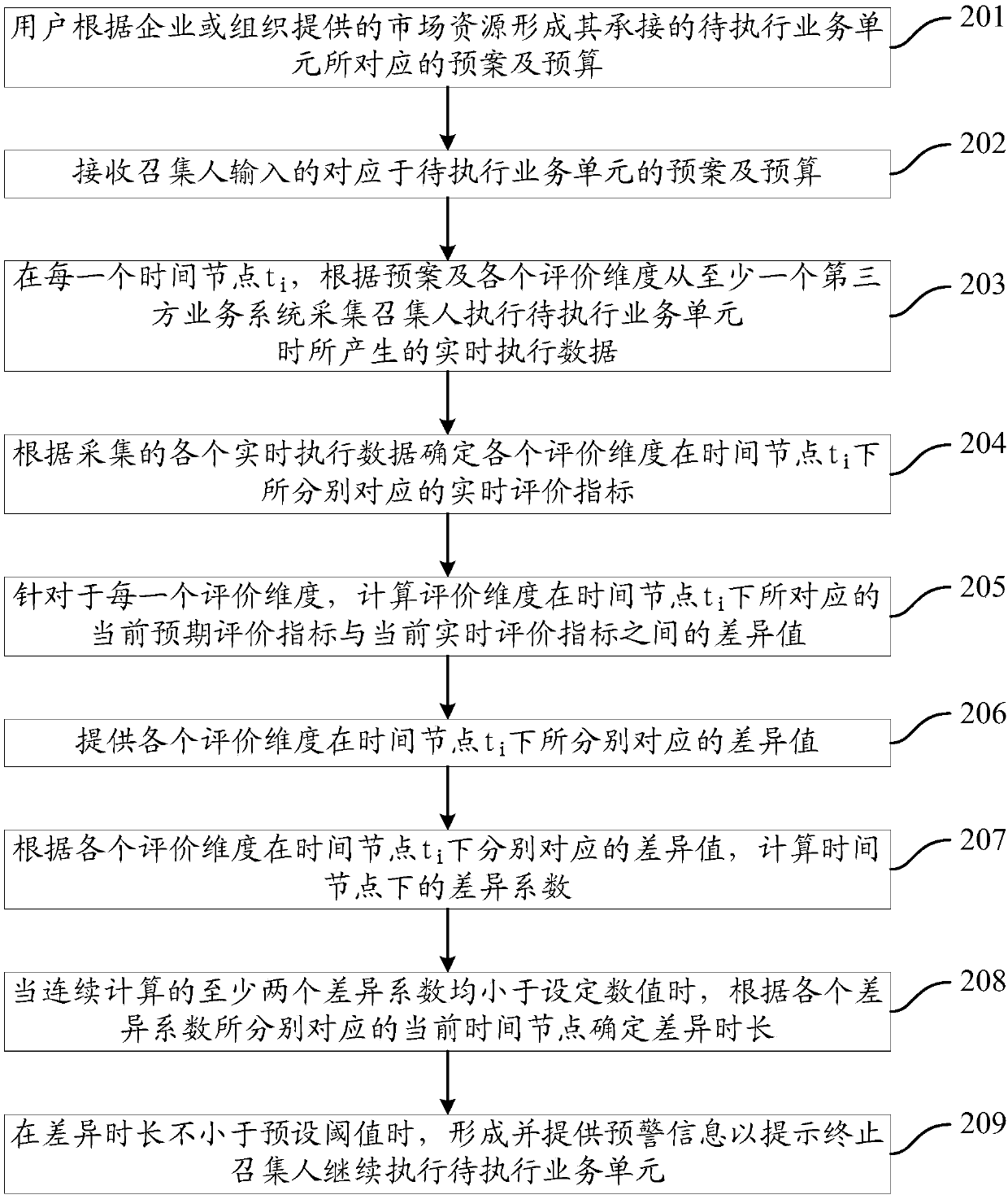 Management method and device of business unit