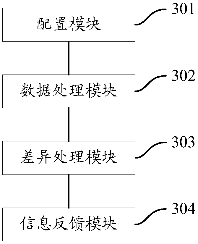 Management method and device of business unit