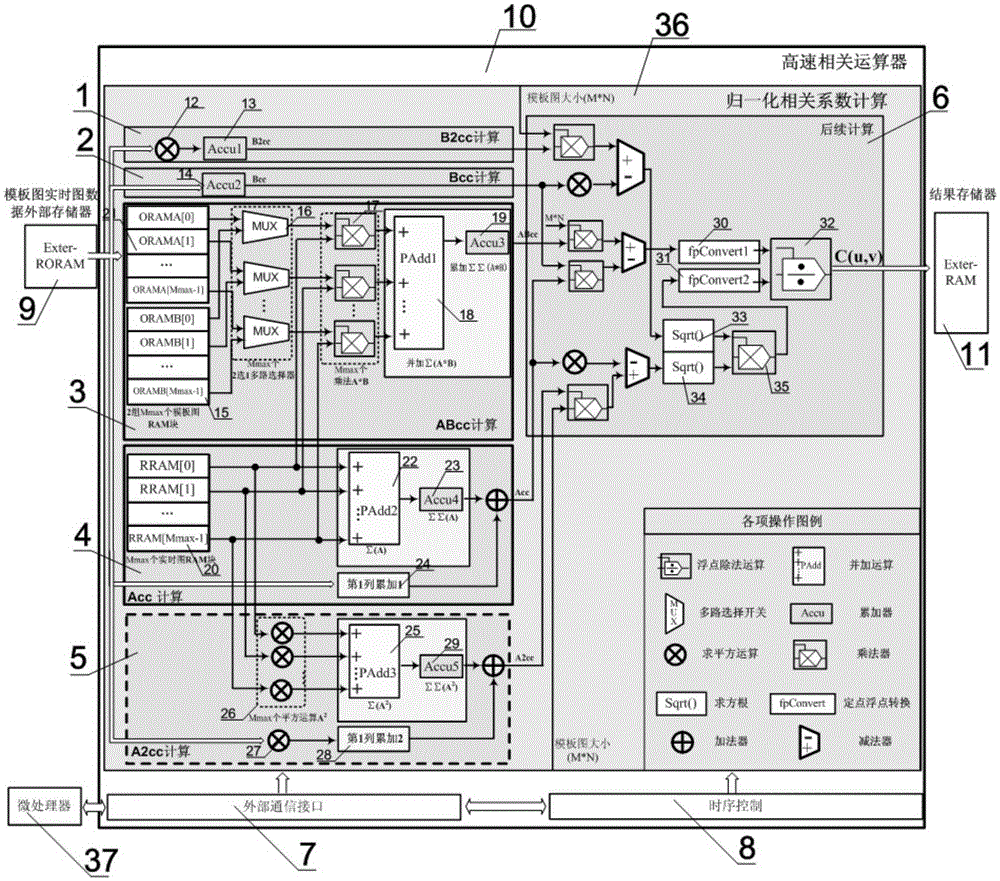 Efficient realization method for normalized correlation image template matching
