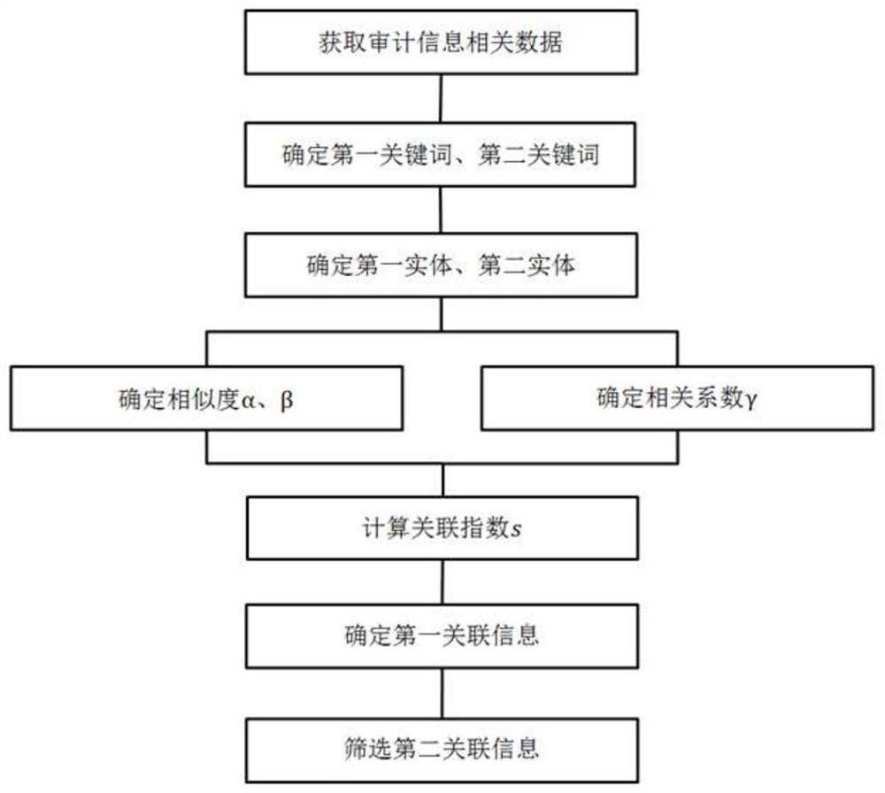 Audit information identification method and system based on graph