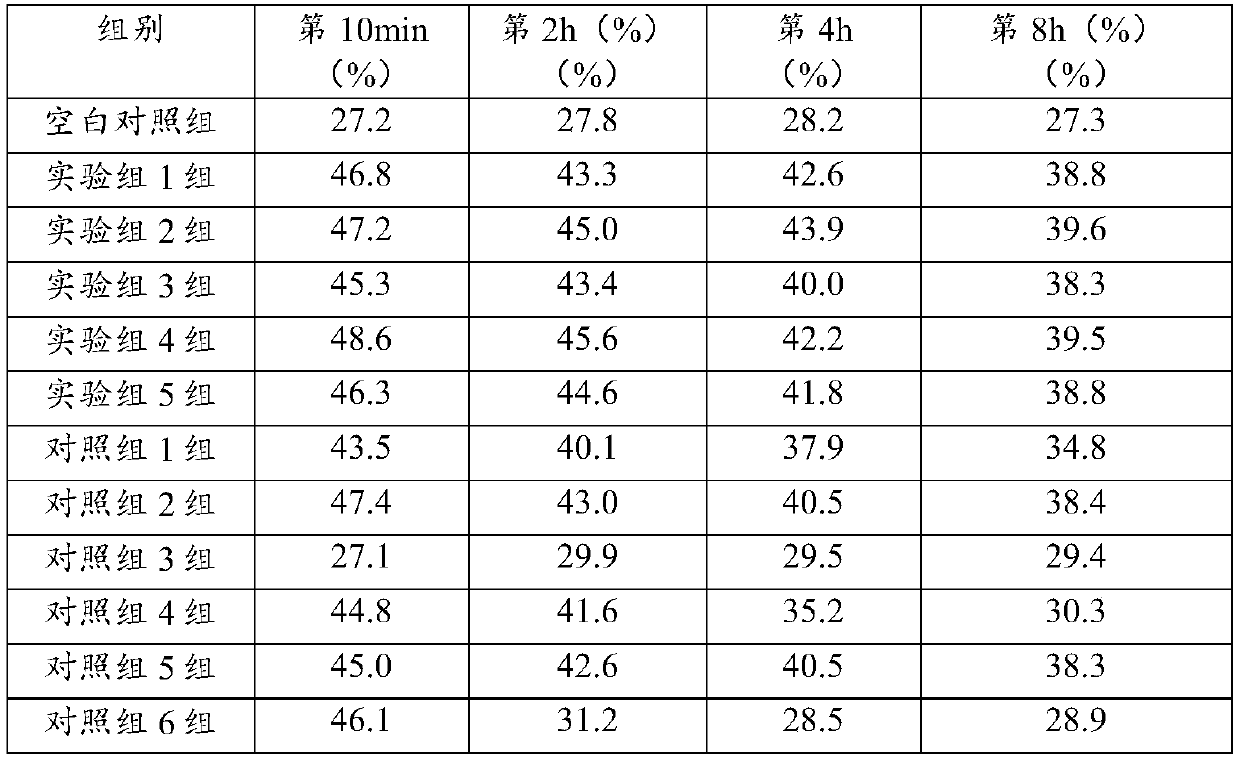 A kind of skin care product with rapid water replenishment and long-term moisturizing effect and preparation method thereof