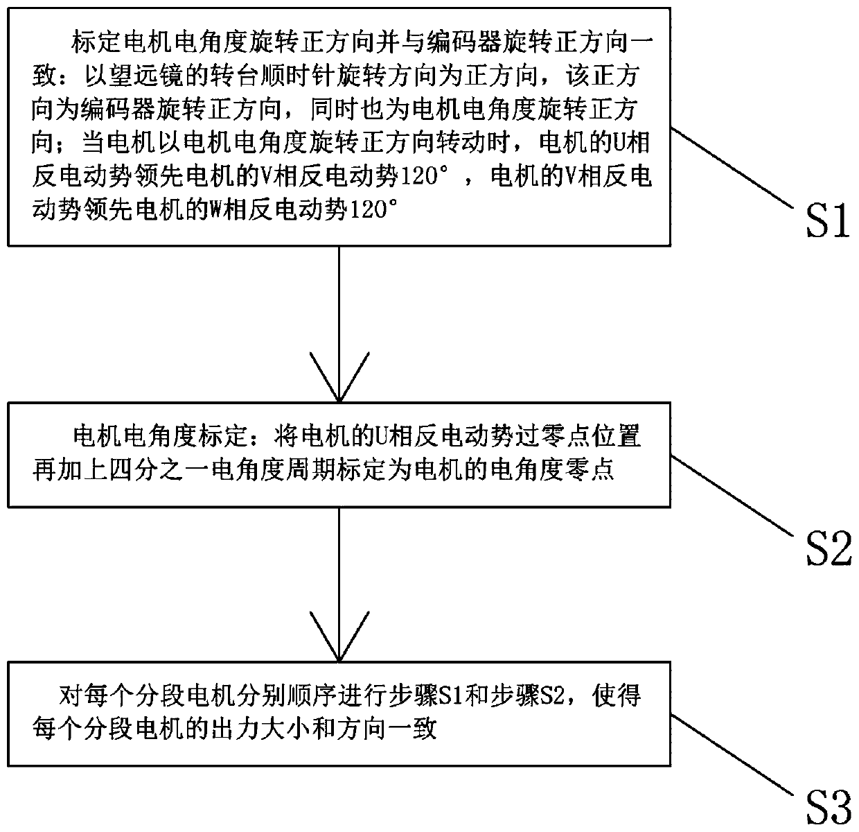 An Initial Calibration Method for the Arc Segment Motor Control System of a Telescope