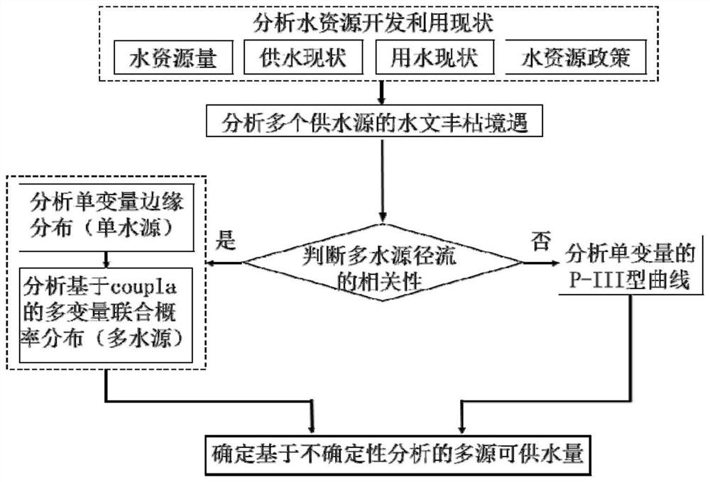 A method for estimating regional water availability considering the joint probability distribution of multiple water sources