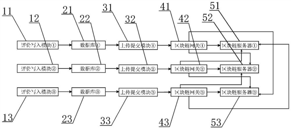 A block chain-based evaluation system for students' growth process