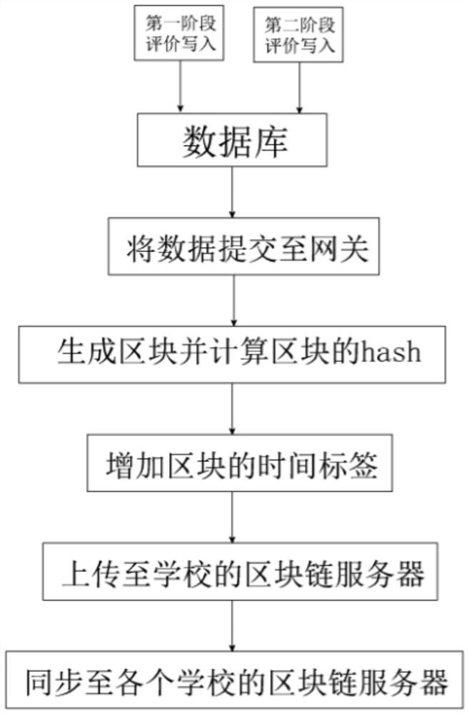 A block chain-based evaluation system for students' growth process