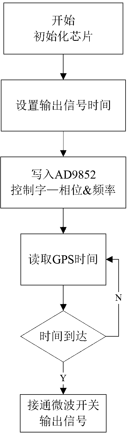 Low-frequency antenna array phase measuring method and device based on GPS (global positioning system) and phase detecting chips