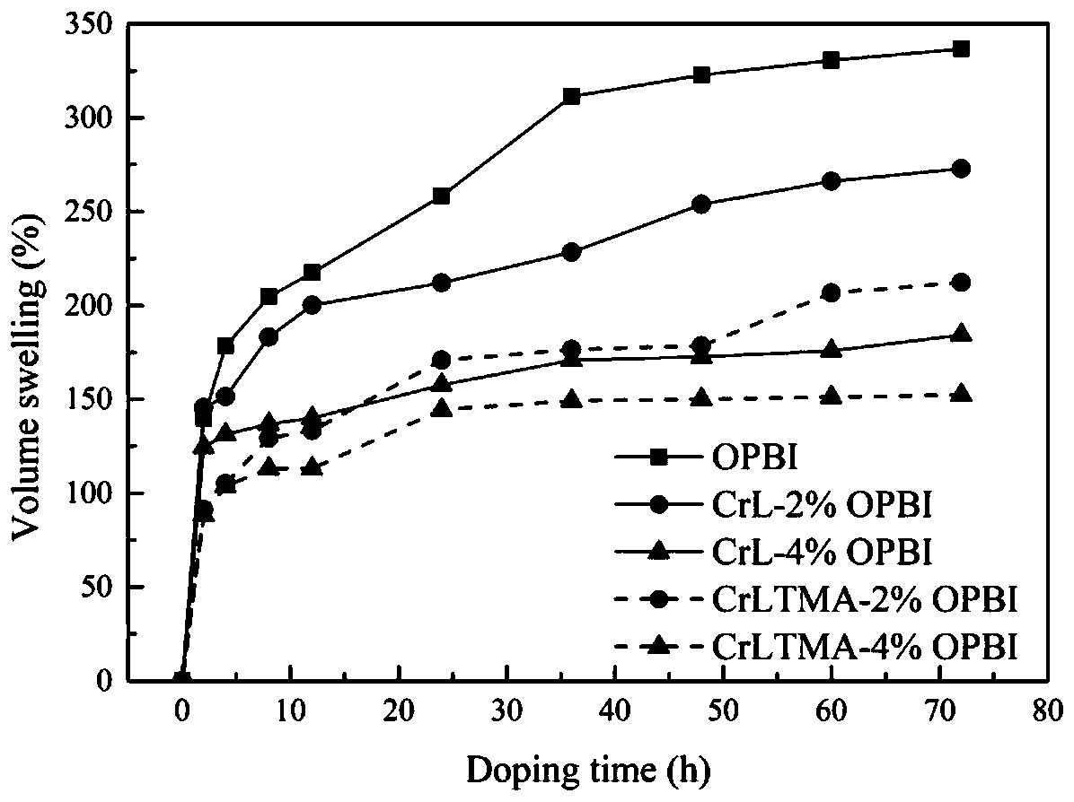 Phosphoric-acid-doped cross-linked polybenzimidazole high-temperature proton exchange membrane and preparation method thereof