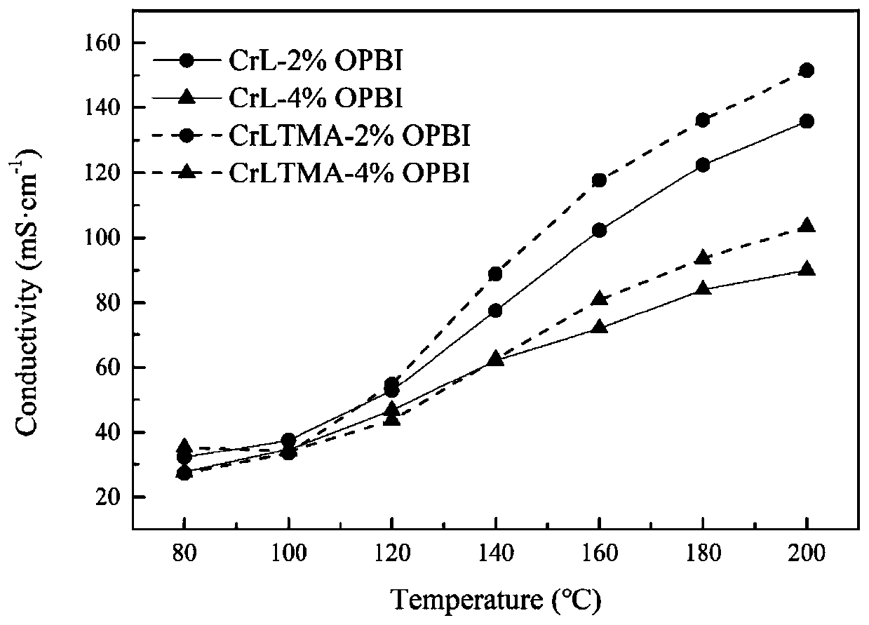Phosphoric-acid-doped cross-linked polybenzimidazole high-temperature proton exchange membrane and preparation method thereof