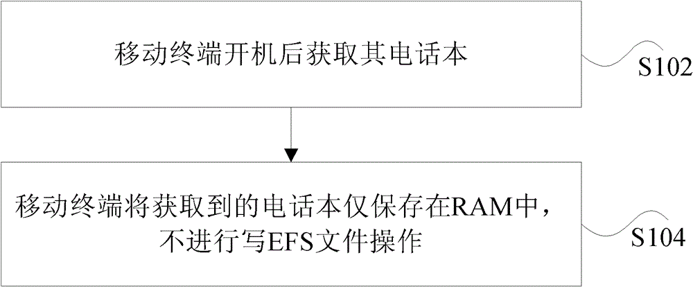 Method and system for processing contacts of mobile terminal and mobile terminal