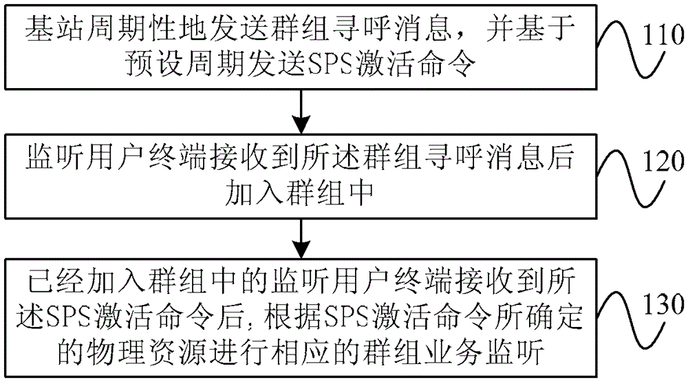 Semi-static scheduling activation method and cluster communication system based on semi-static scheduling