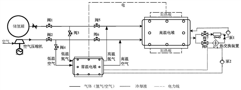 A fuel cell stack system and starting method