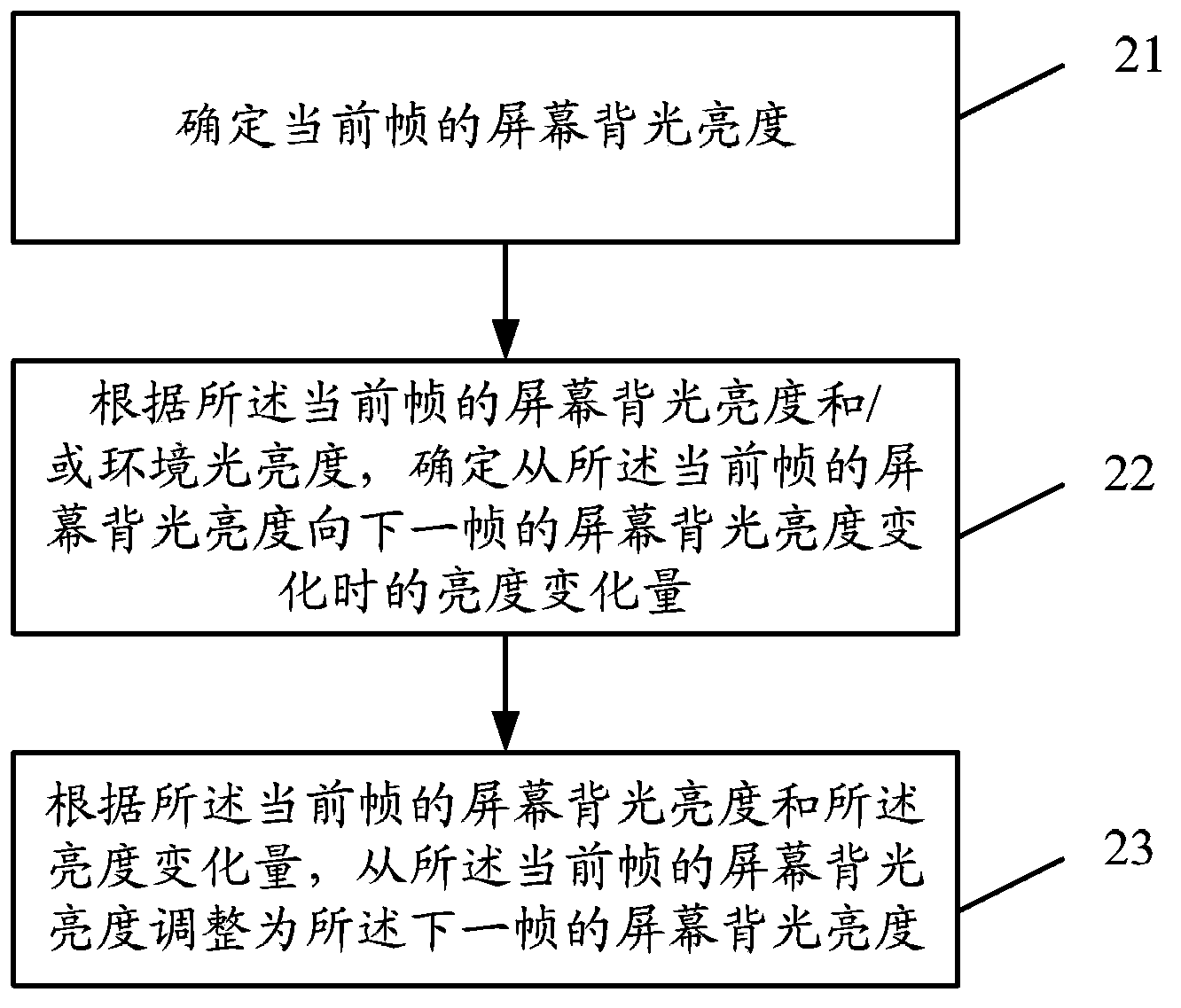 Method, device and terminal for adjusting screen backlight brightness