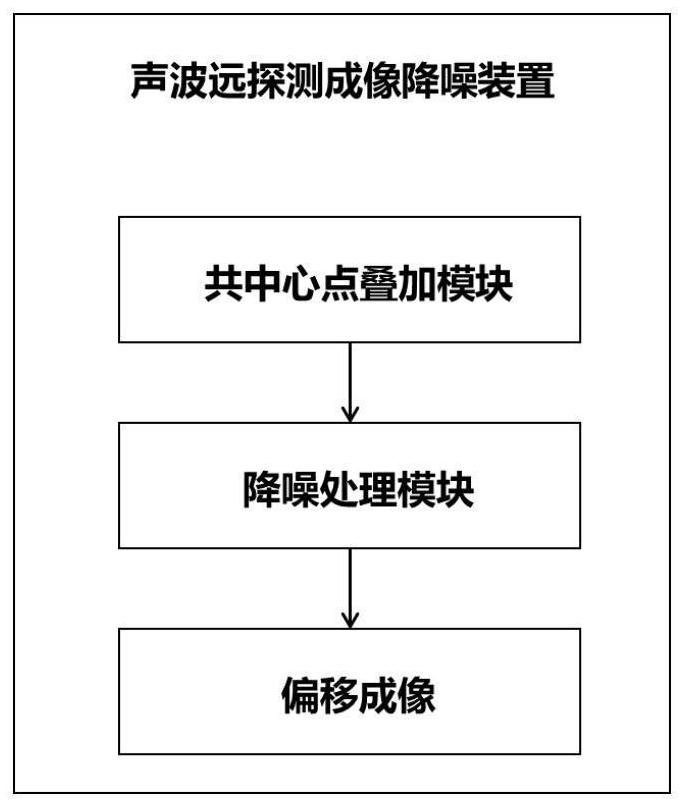 Sound wave far detection imaging noise reduction processing method and device