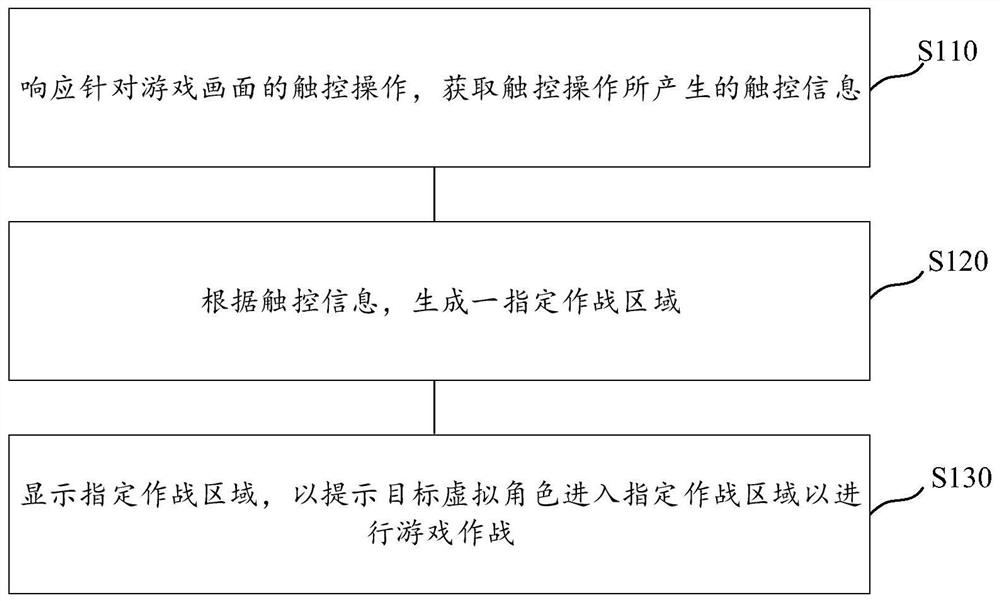 Game interaction method and game interaction device, storage medium and electronic equipment