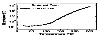 Nb2O5 doped BaTiO3 substrate-type PTC thermal sensitive ceramic and preparation method thereof