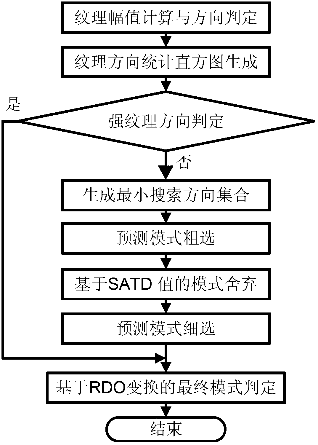 Method and device for quickly selecting HEVC intra prediction mode on basis of texture characteristics