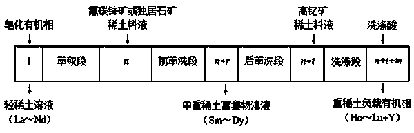Method for grouping and separating light rare earth ore and high-yttrium ore by two-inlet and three-outlet fractional extraction