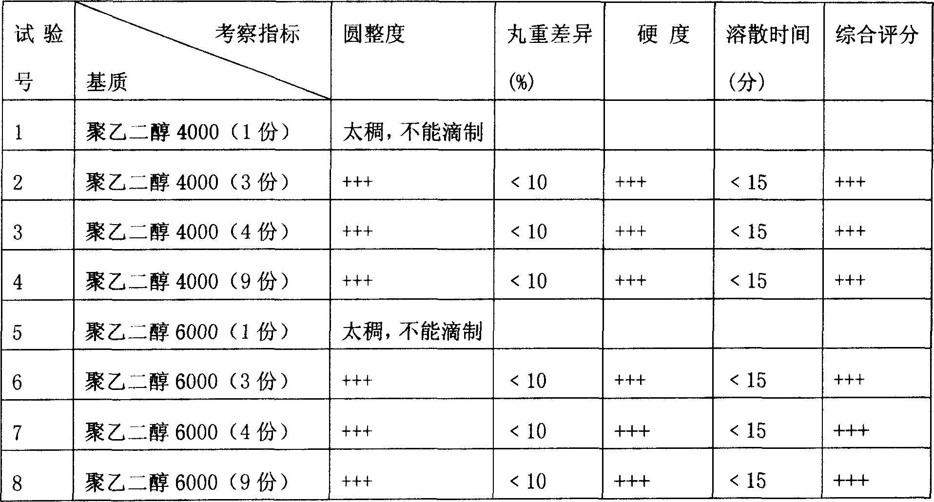 Anethol trithione drop pills, and preparation method