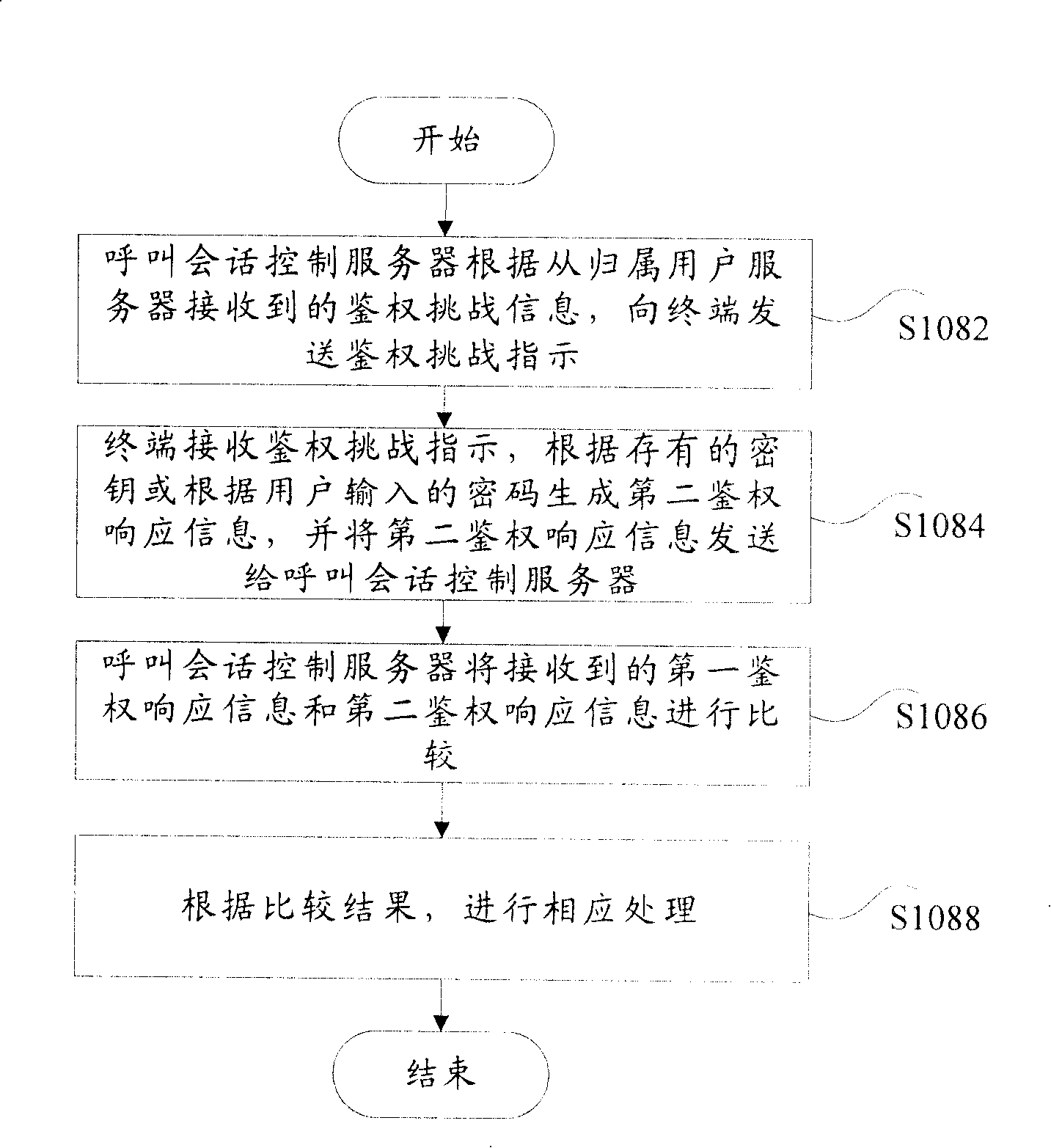 Authentication method in communication system