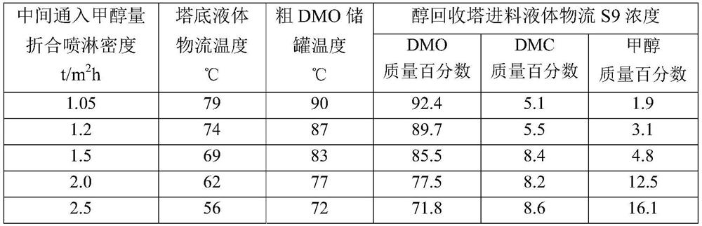 Method for separating dimethyl oxalate and dimethyl carbonate with low energy consumption