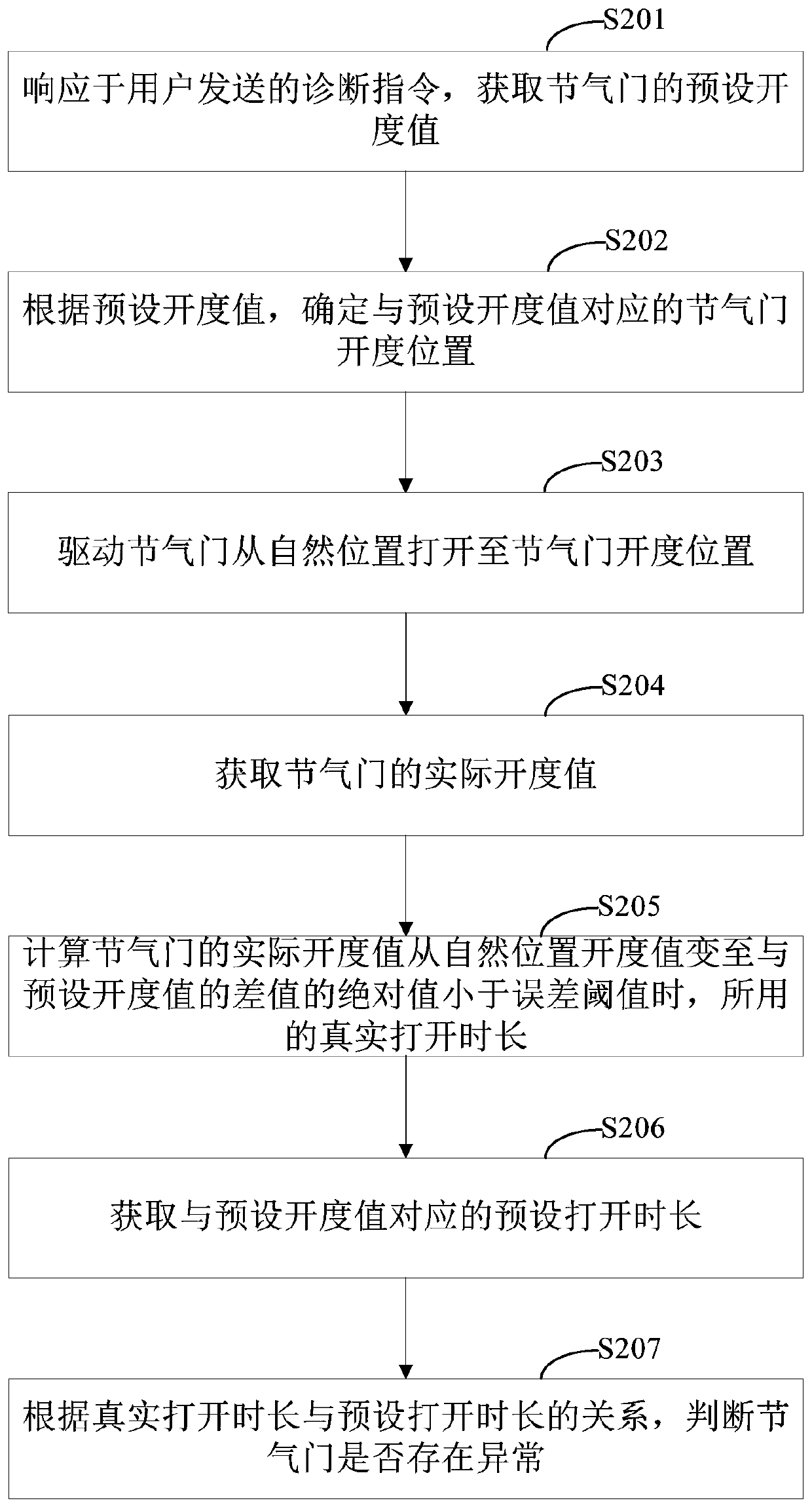 Throttle valve diagnosis method and device and storage medium