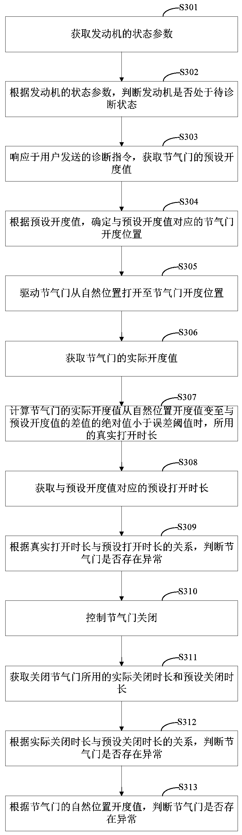 Throttle valve diagnosis method and device and storage medium