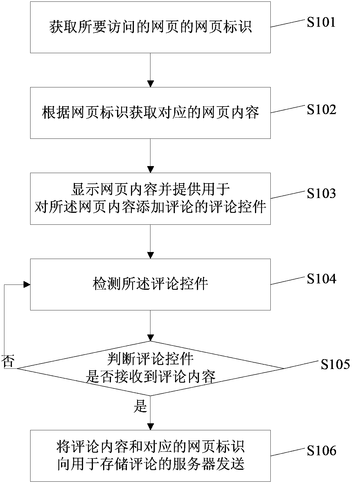 Webpage commenting method and system and browser
