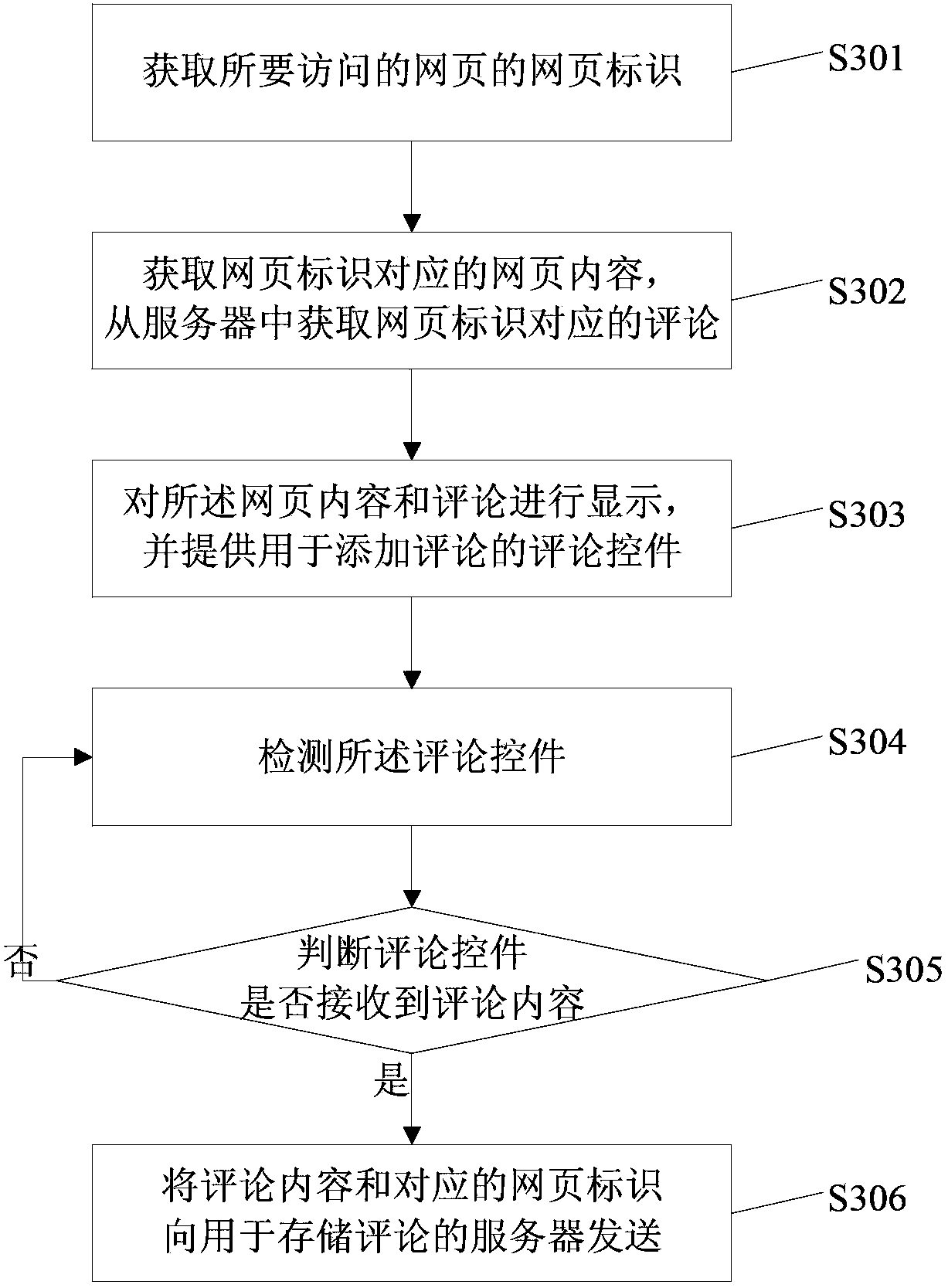 Webpage commenting method and system and browser