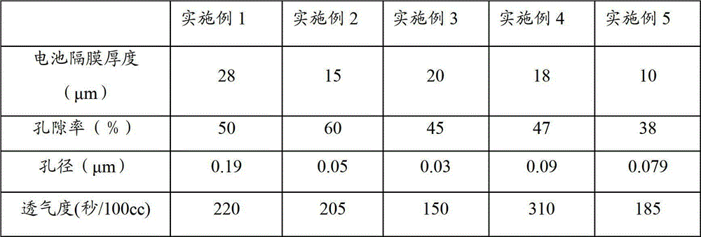 Preparation method of high-temperature-resisting battery diaphragm