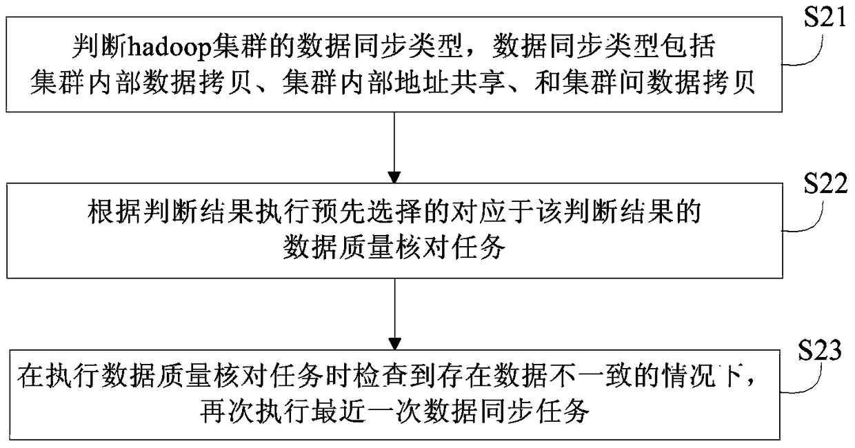 Data synchronization method and device