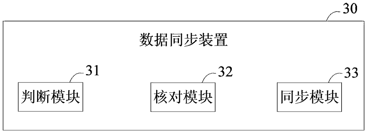 Data synchronization method and device