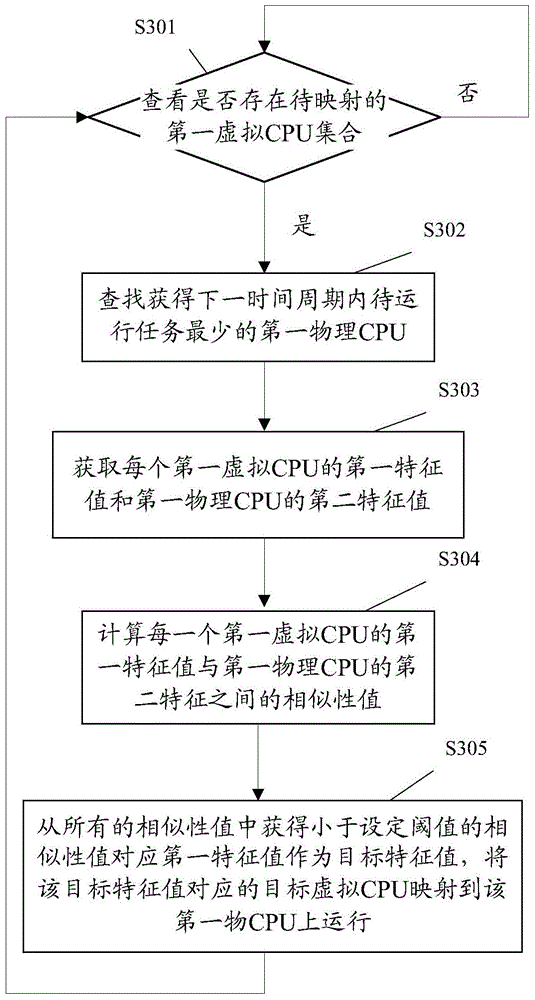 Mapping method between virtual CPUs (Central Processing Unit) and physical CPUs, and electronic equipment