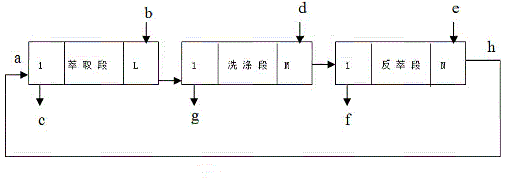 Non-saponification extracting and separating method for light rare earth element
