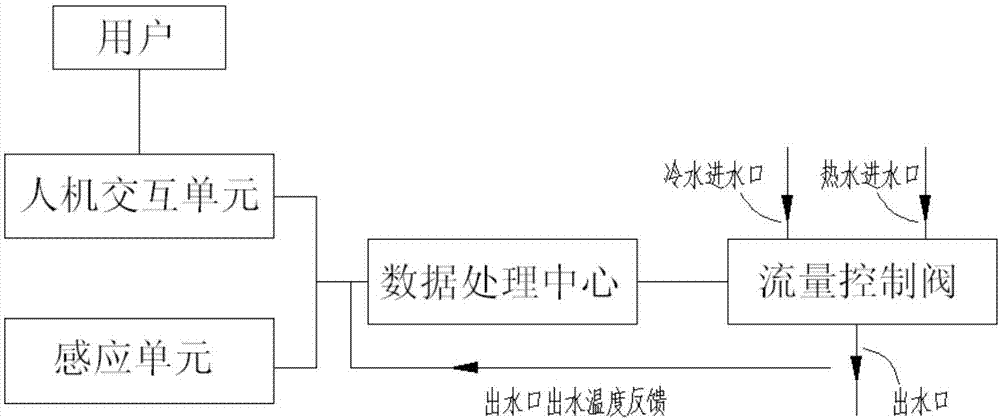 Automatic water temperature adjustor and effluent temperature adjusting method thereof