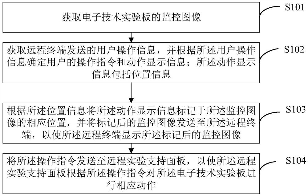 Remote experiment method and device and terminal device