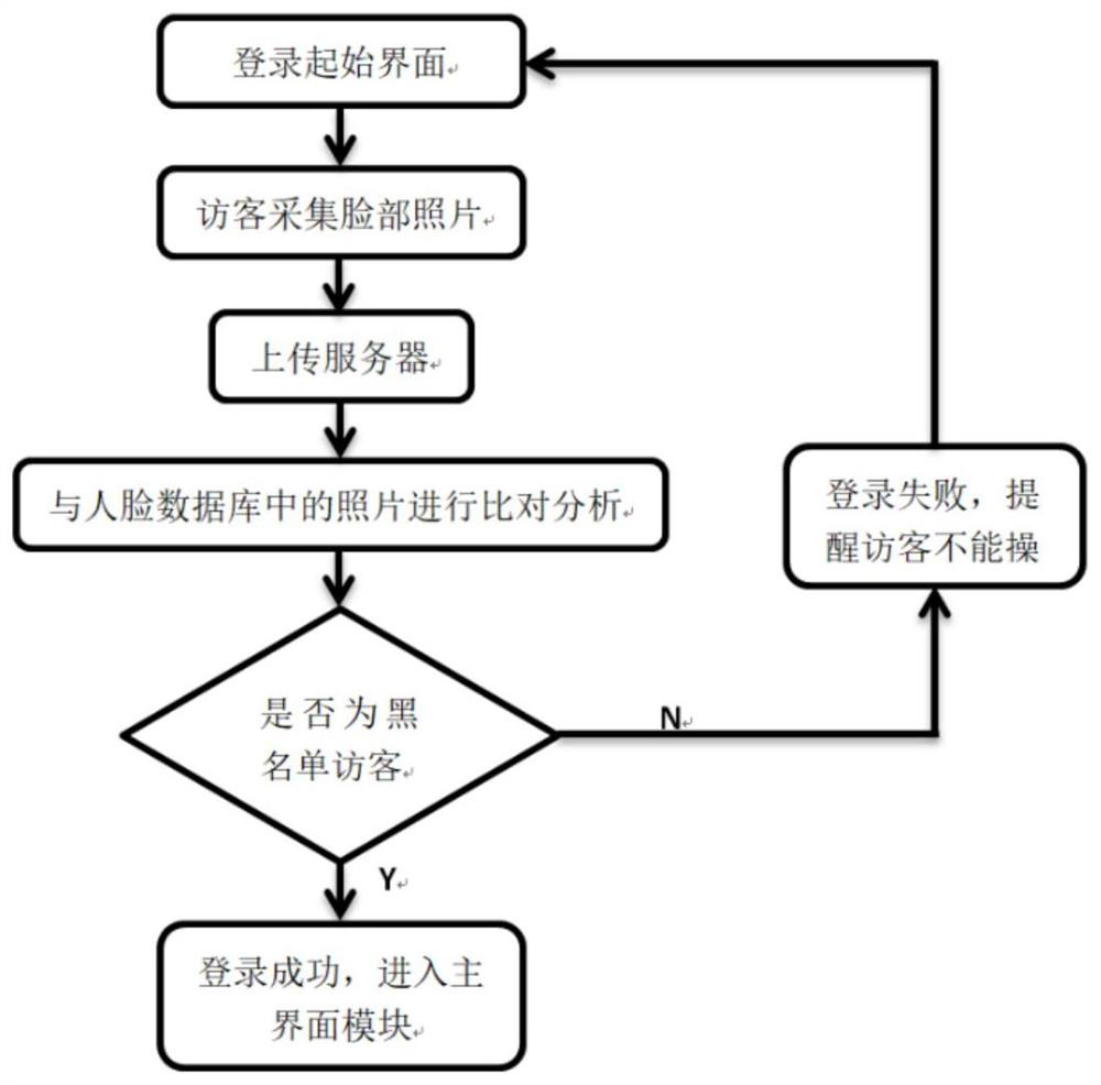 An intelligent message board information interaction system and usage method