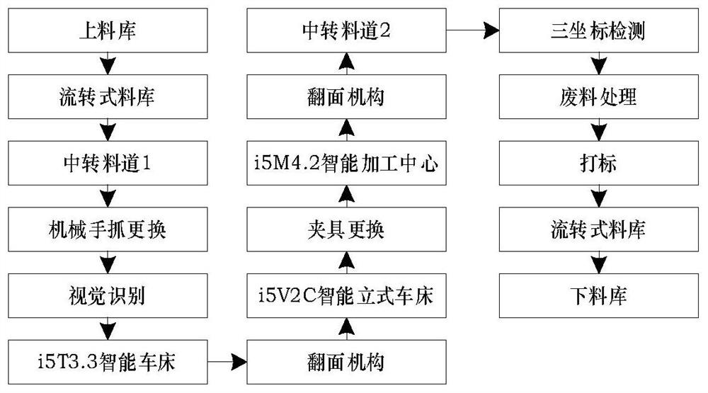 Bearing end cover production scheduling optimization method based on heuristic algorithm