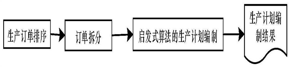 Bearing end cover production scheduling optimization method based on heuristic algorithm