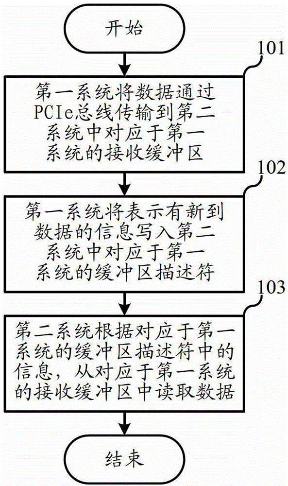 Method for transmitting data among parallel systems and system of method