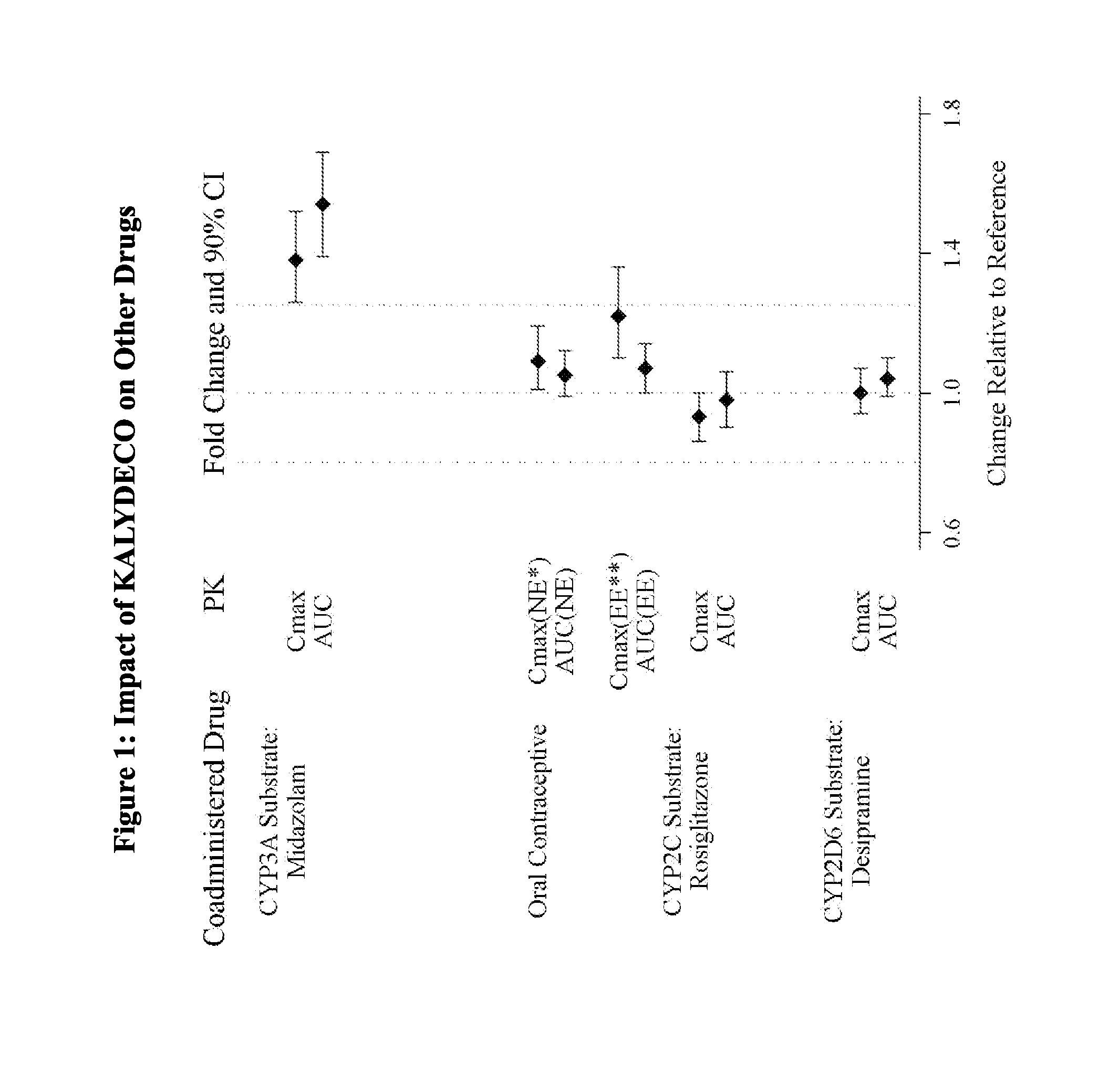 Pharmaceutical compositions for use in the treatment of cystic fibrosis