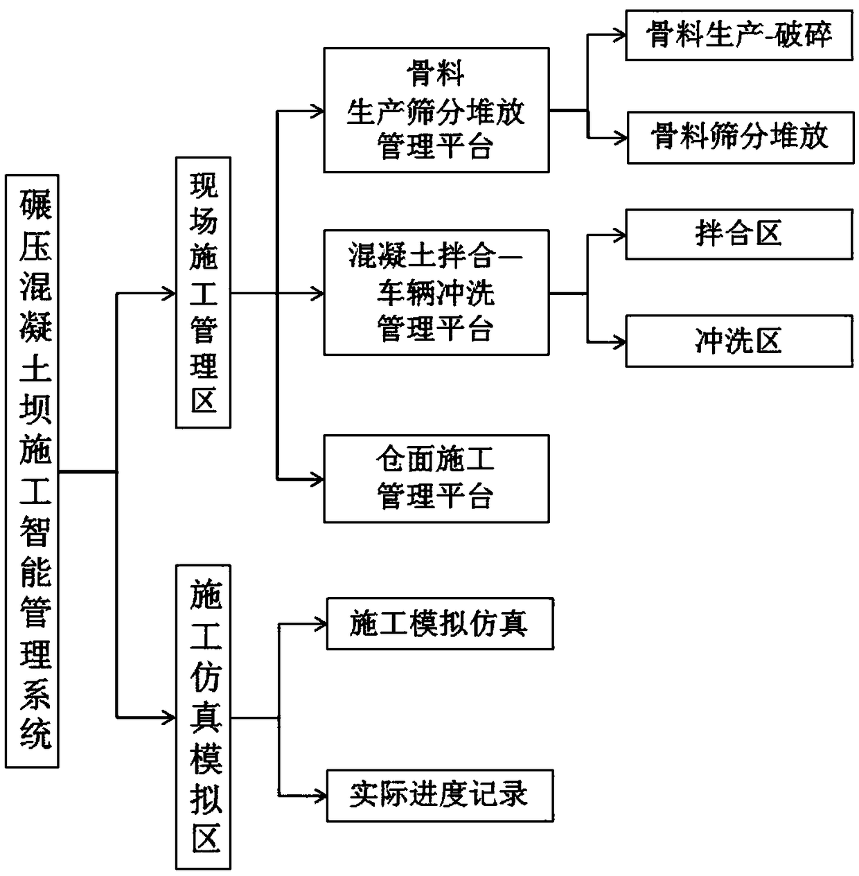 An intelligent management system for construction of a roller compacted concrete dam