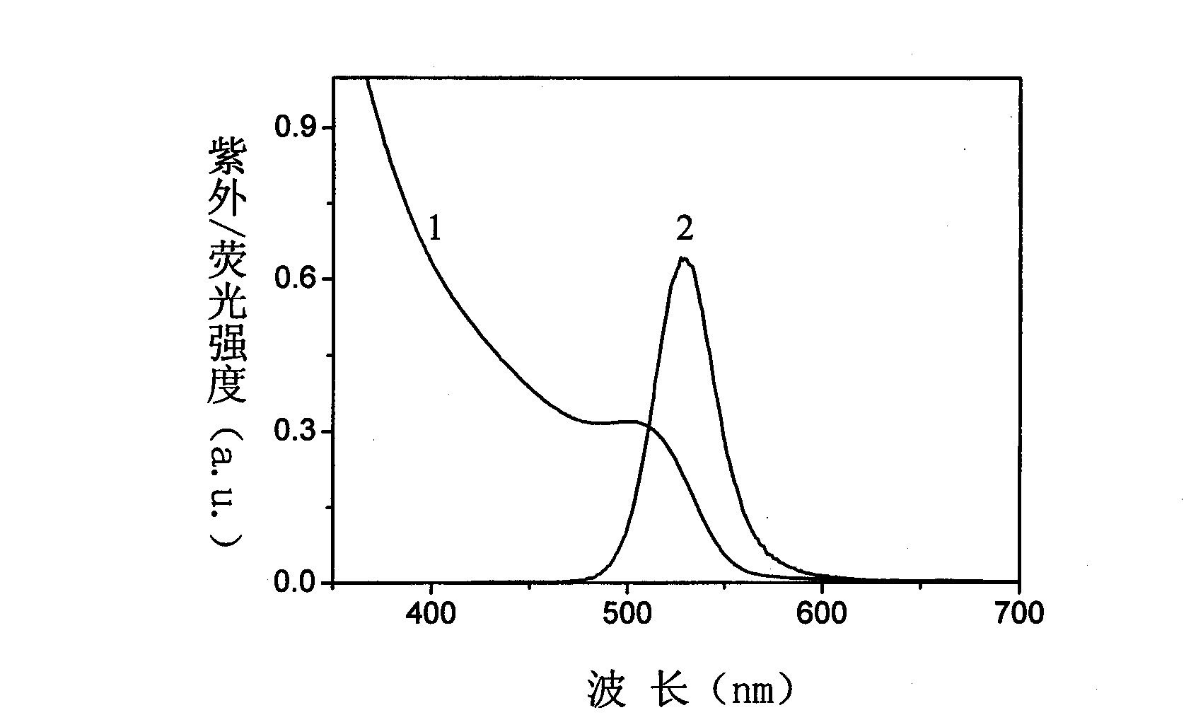 Method for preparing aqueous-phase semiconductor nanocrystalline by using ammonia compound for catalysis