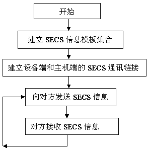 Label-based communication method for semiconductor device in remote control