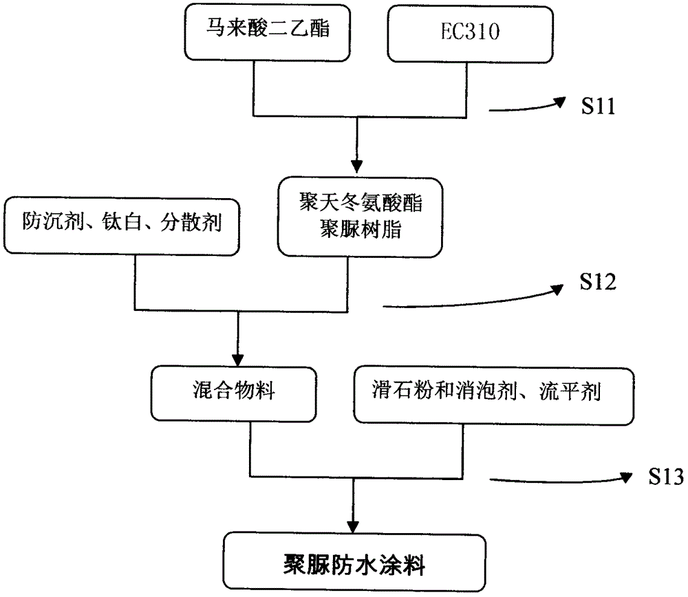 Waterproof polyurea paint as well as preparation method and application method thereof