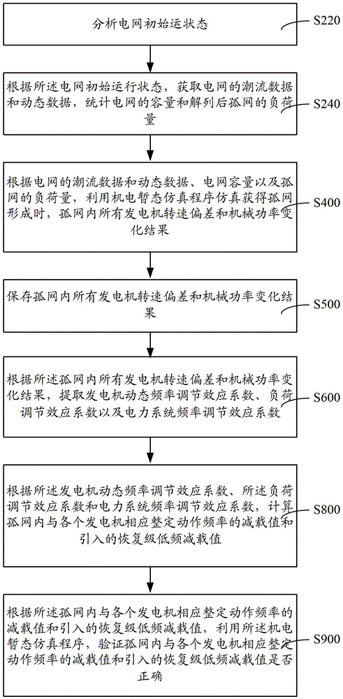 Method and system for parameter setting of low-frequency load shedding in isolated grid operation