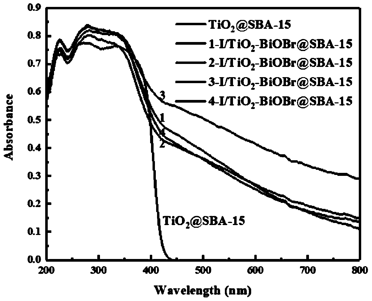 Iodine-doped titanium dioxide-bismuth oxybromide composite photocatalyst and preparation method thereof