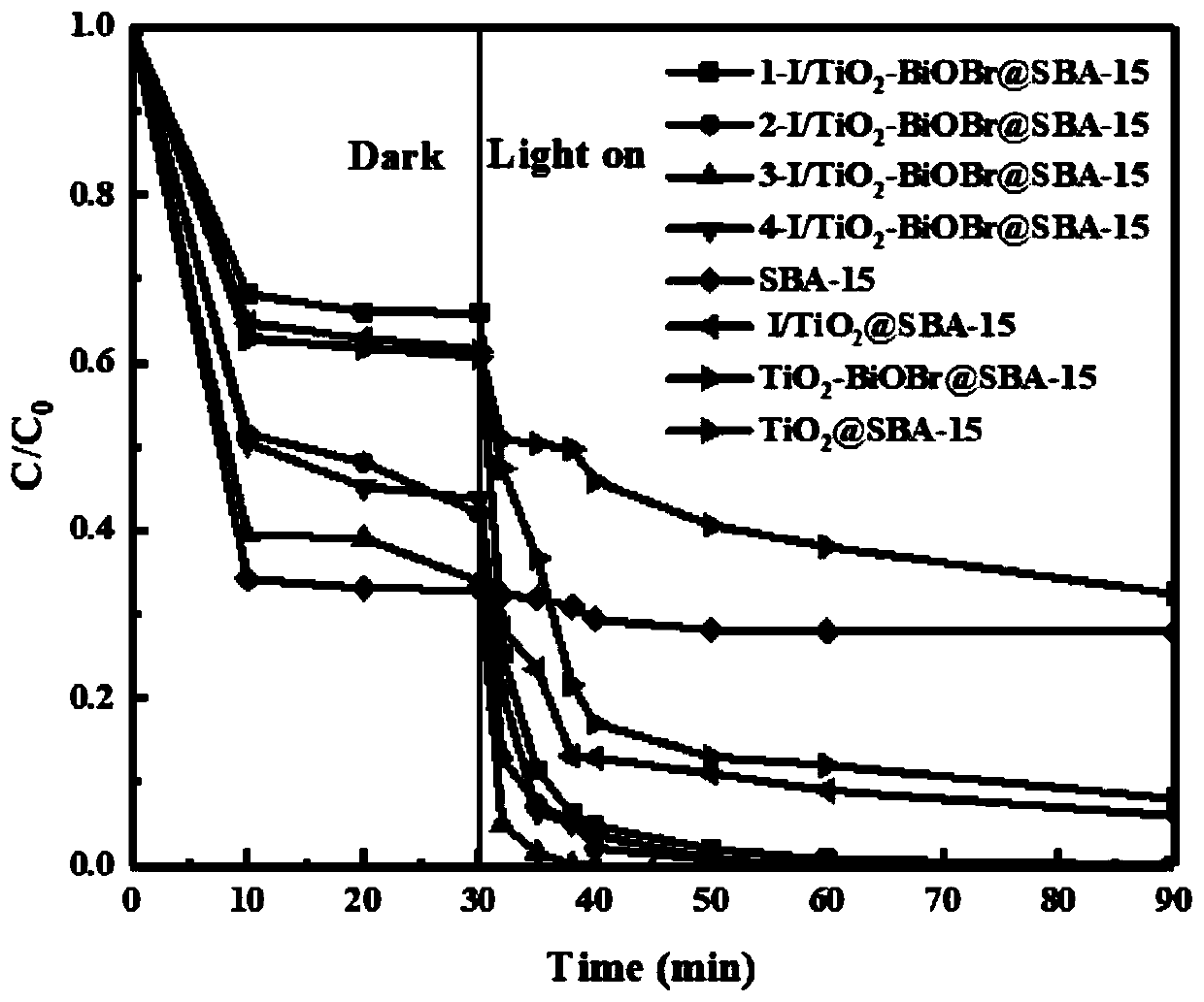 Iodine-doped titanium dioxide-bismuth oxybromide composite photocatalyst and preparation method thereof