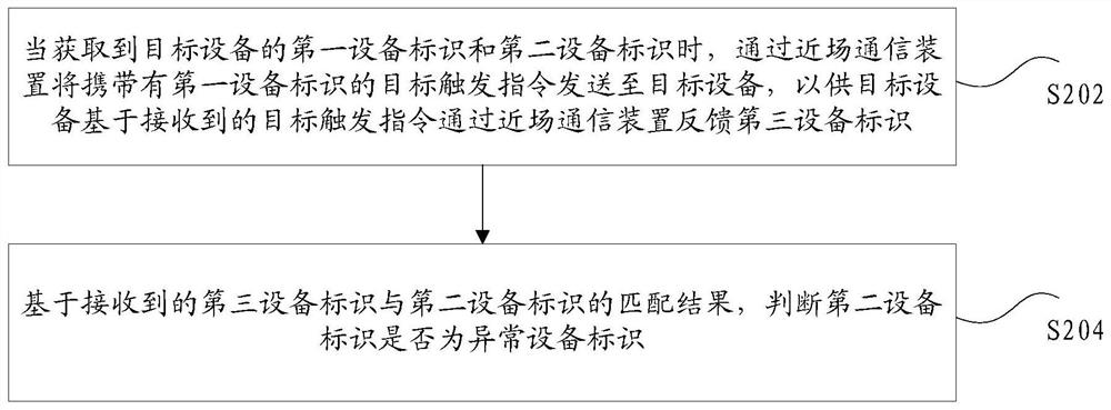 Equipment identifier verification method and device, storage medium and electronic device